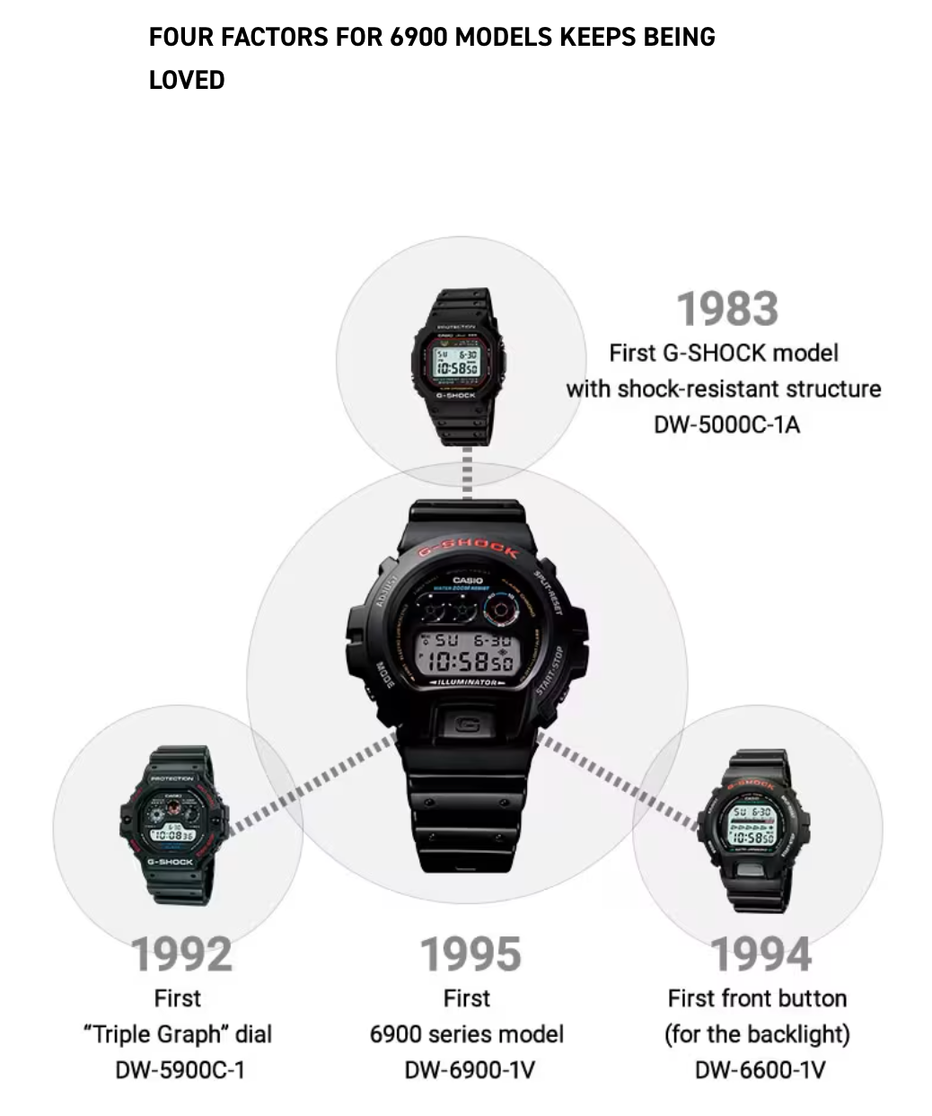 Timeline of Casio G-SHOCK watch models with key features and years.